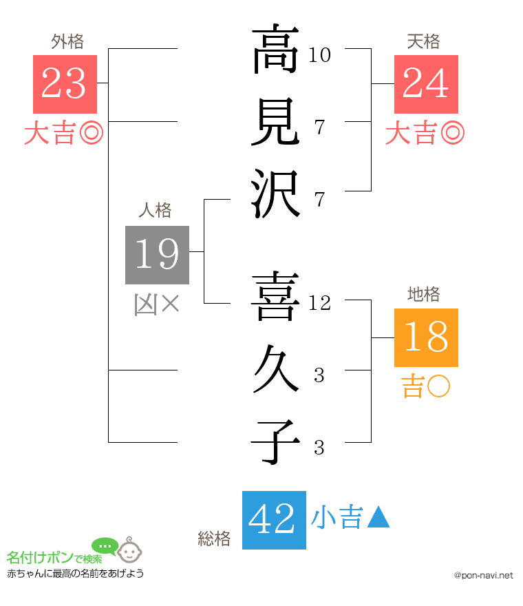 高見沢 喜久子さんの姓名判断結果