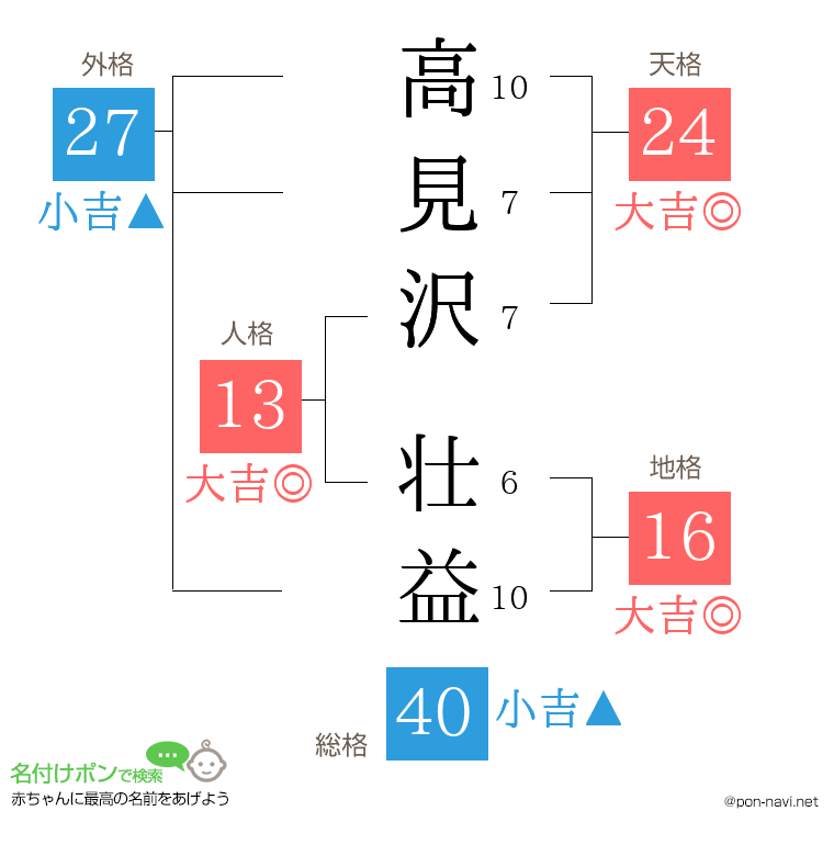 高見沢 壮益さんの姓名判断結果