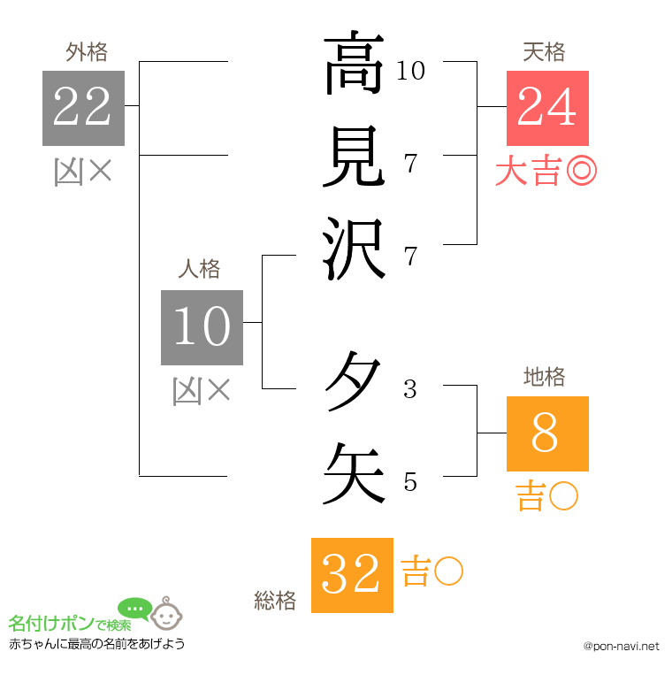 高見沢 夕矢さんの姓名判断結果