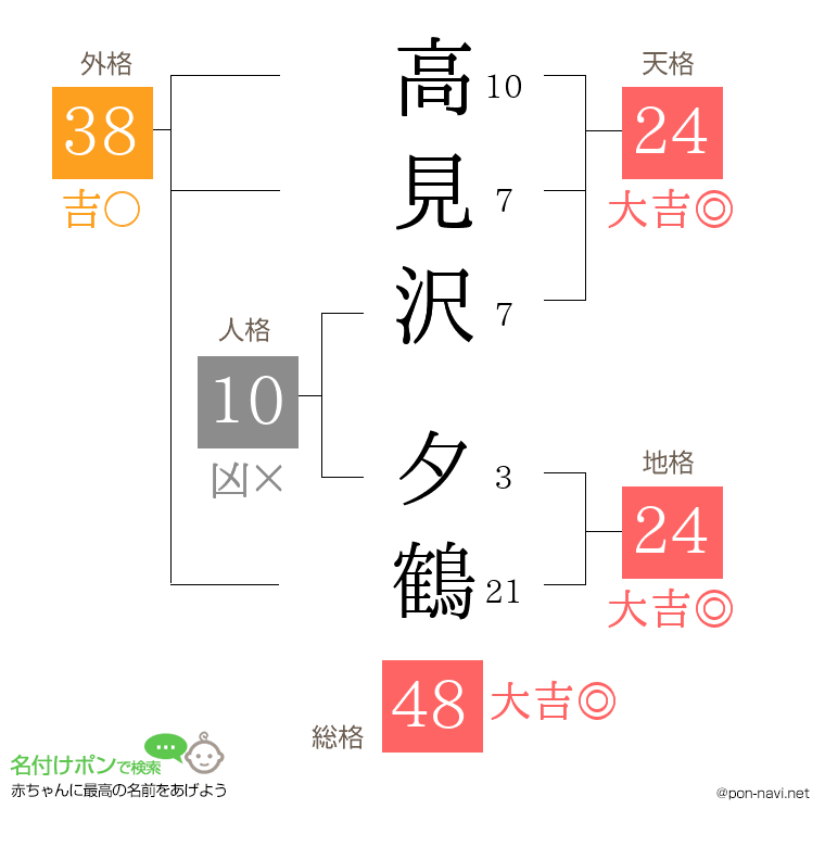 高見沢 夕鶴さんの姓名判断結果