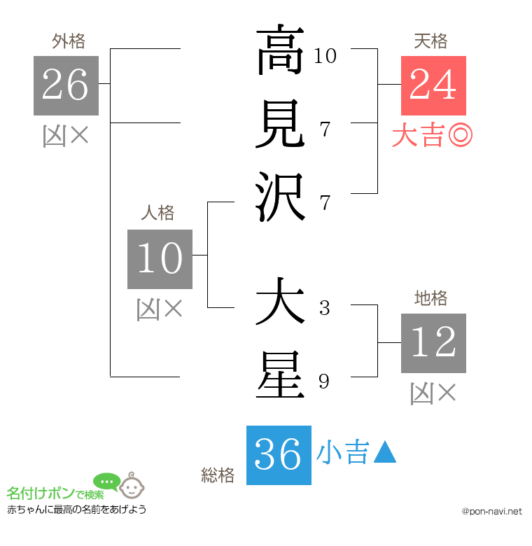 高見沢 大星さんの姓名判断結果