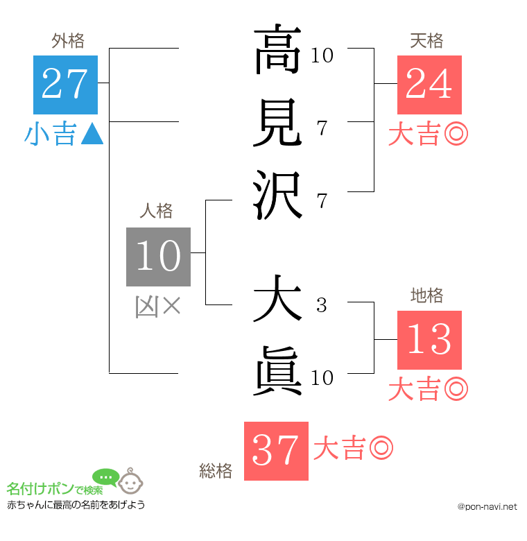 高見沢 大眞さんの姓名判断結果