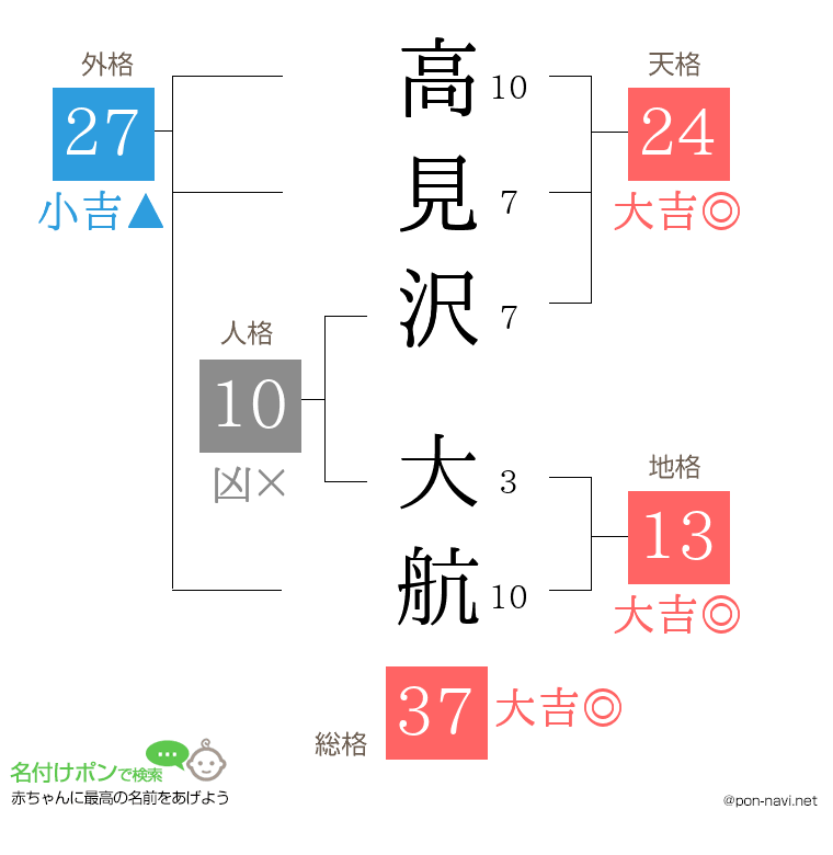 高見沢 大航さんの姓名判断結果