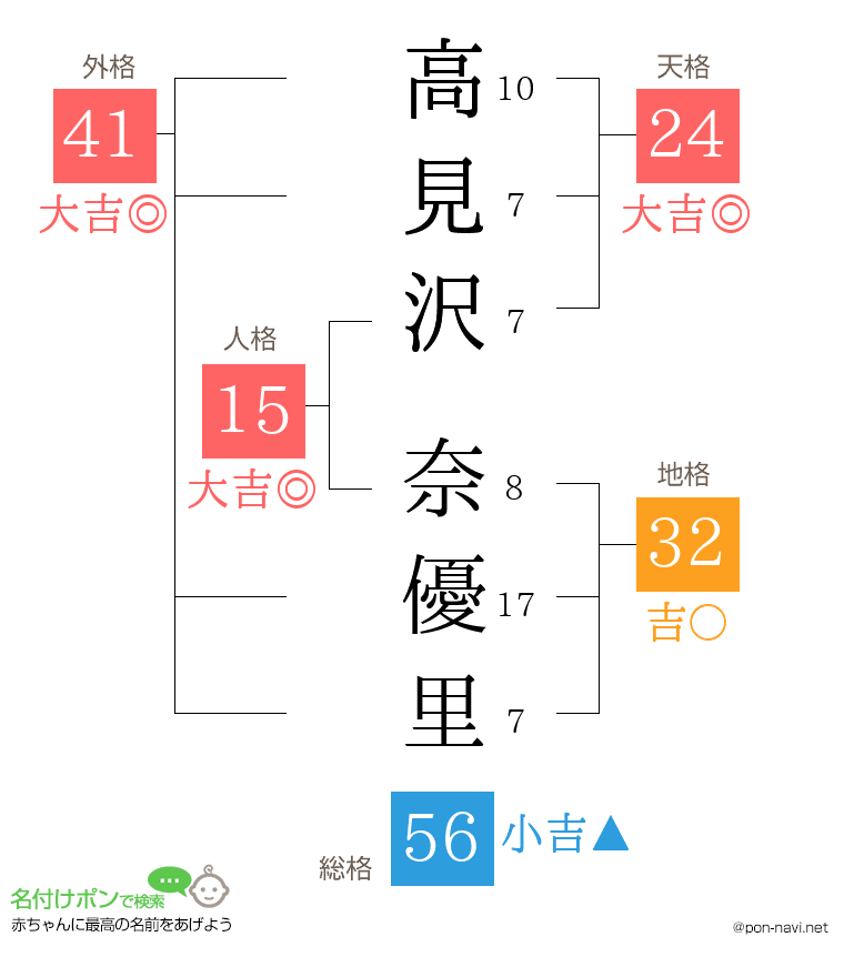 高見沢 奈優里さんの姓名判断結果