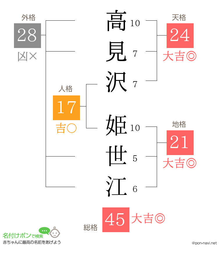 高見沢 姫世江さんの姓名判断結果