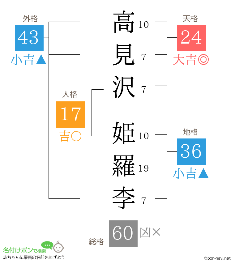 高見沢 姫羅李さんの姓名判断結果