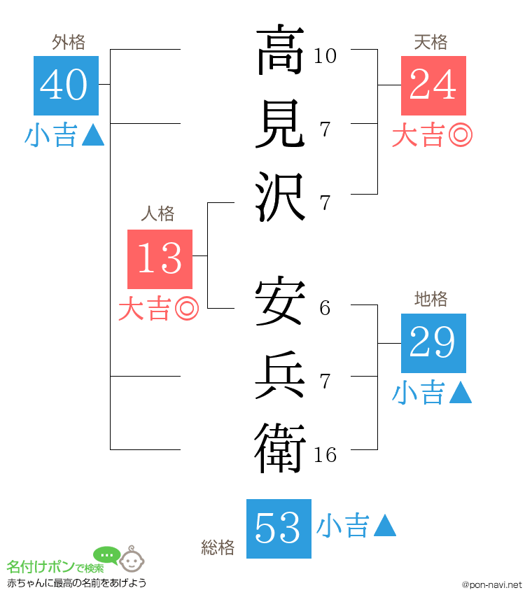 高見沢 安兵衛さんの姓名判断結果