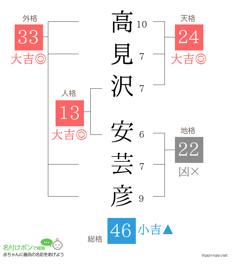 高見沢 安芸彦さんの姓名判断結果