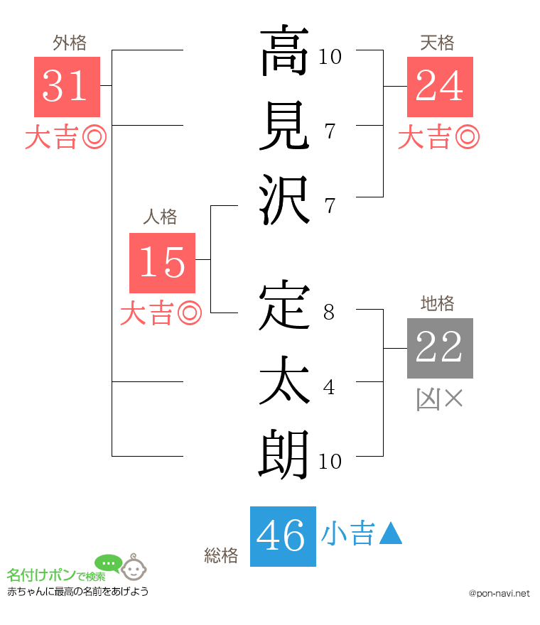 高見沢 定太朗さんの姓名判断結果