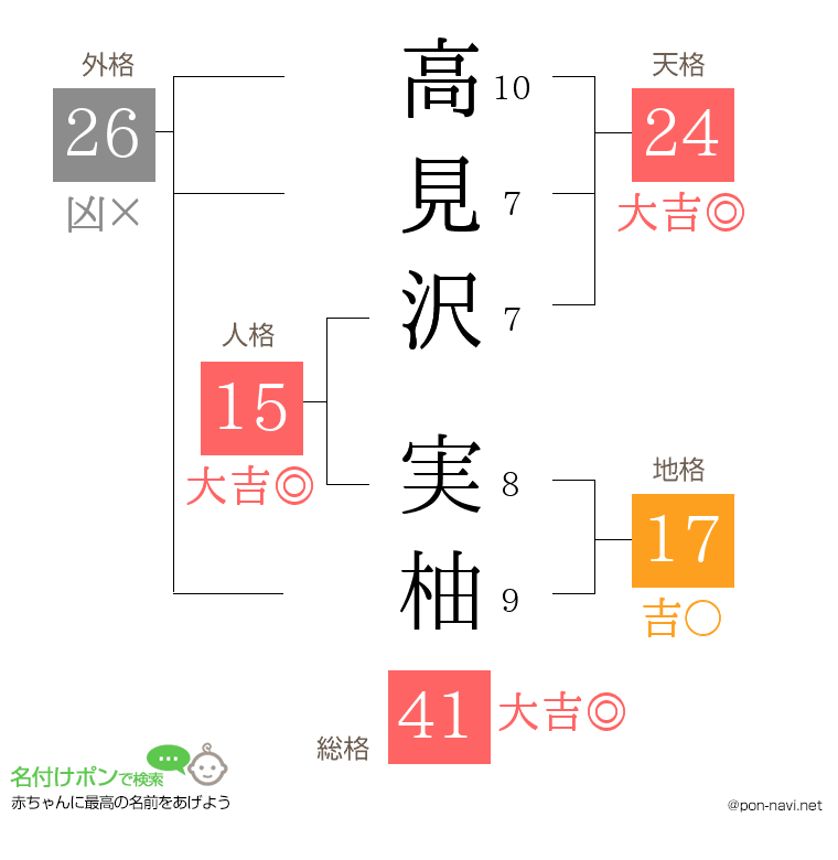 高見沢 実柚さんの姓名判断結果