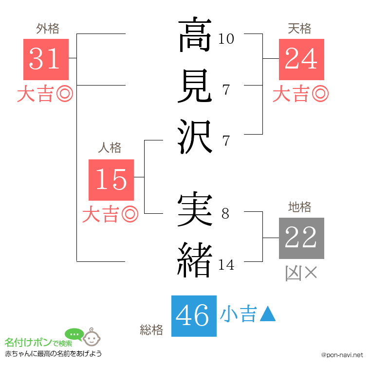 高見沢 実緒さんの姓名判断結果