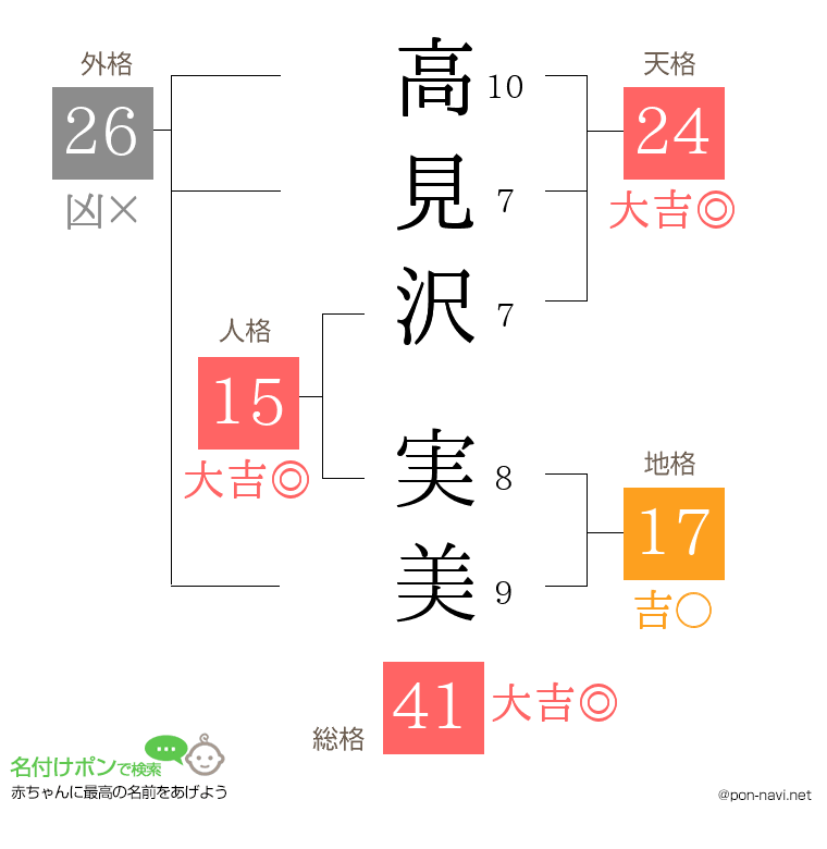 高見沢 実美さんの姓名判断結果