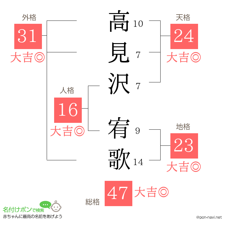 高見沢 宥歌さんの姓名判断結果