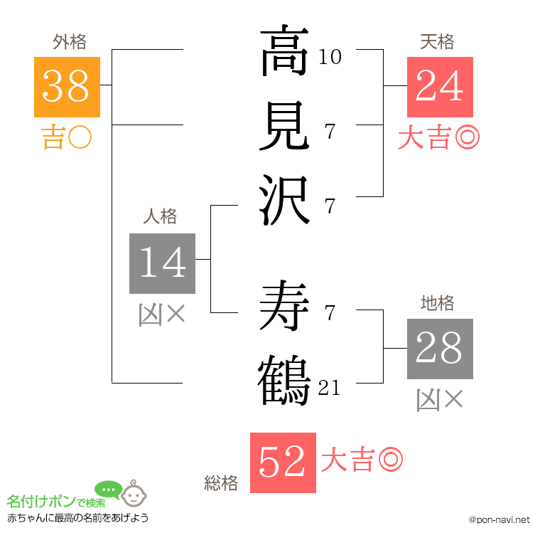高見沢 寿鶴さんの姓名判断結果