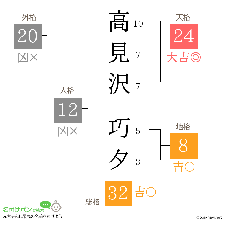 高見沢 巧夕さんの姓名判断結果