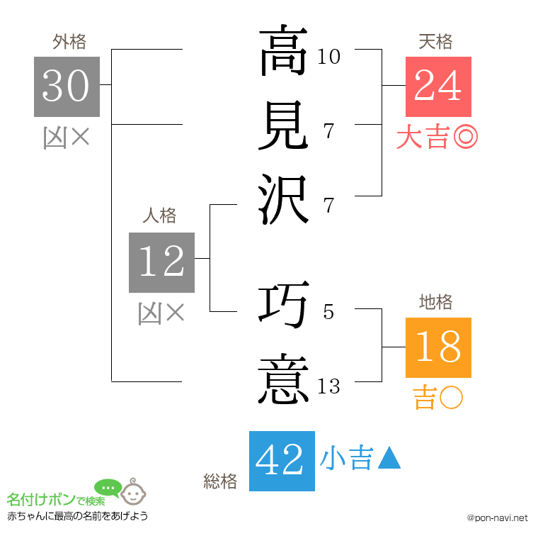 高見沢 巧意さんの姓名判断結果