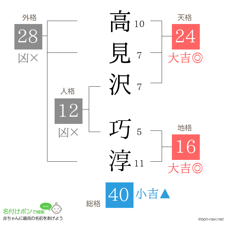高見沢 巧淳さんの姓名判断結果