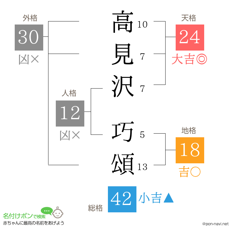 高見沢 巧頌さんの姓名判断結果