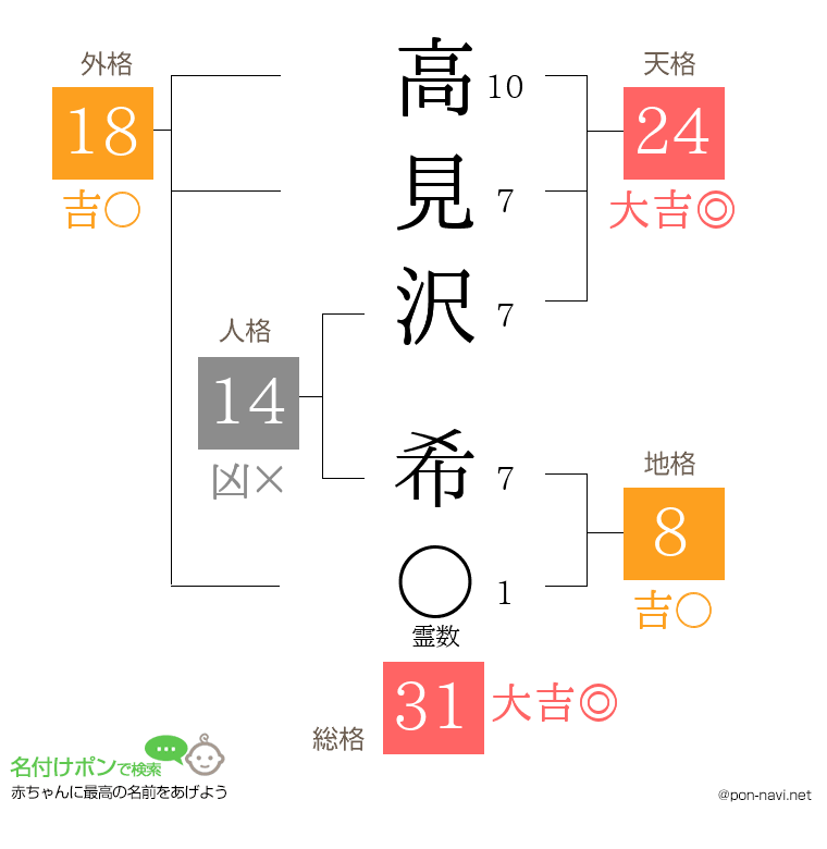 高見沢 希さんの姓名判断結果