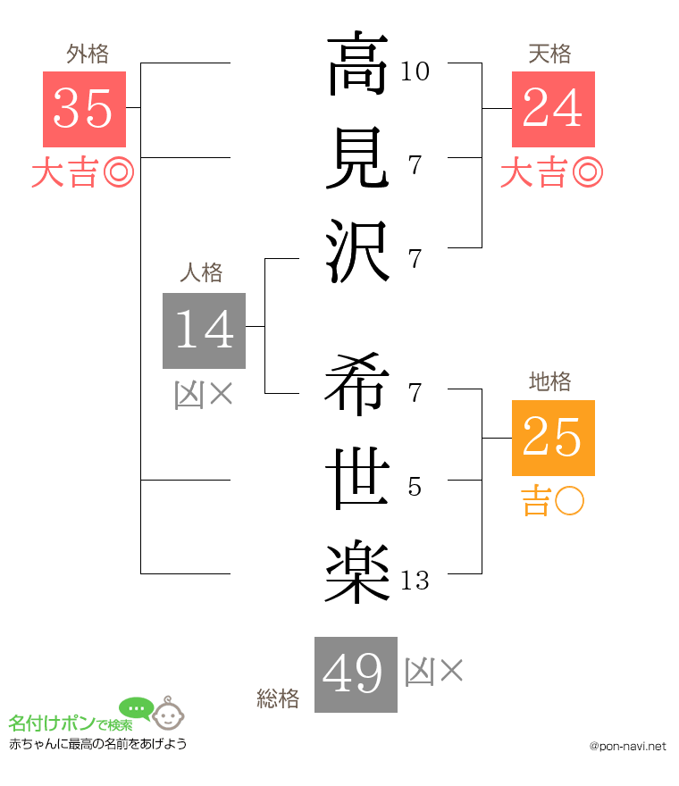 高見沢 希世楽さんの姓名判断結果