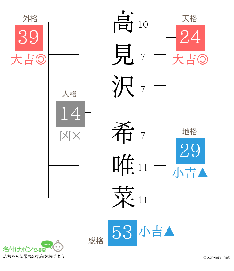 高見沢 希唯菜さんの姓名判断結果