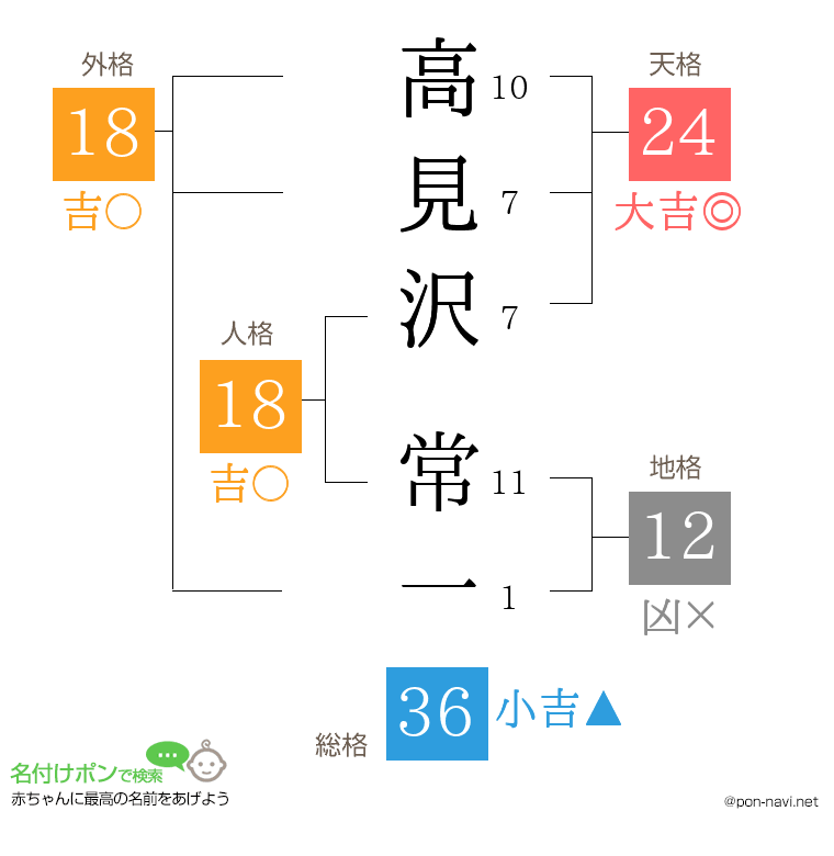 高見沢 常一さんの姓名判断結果