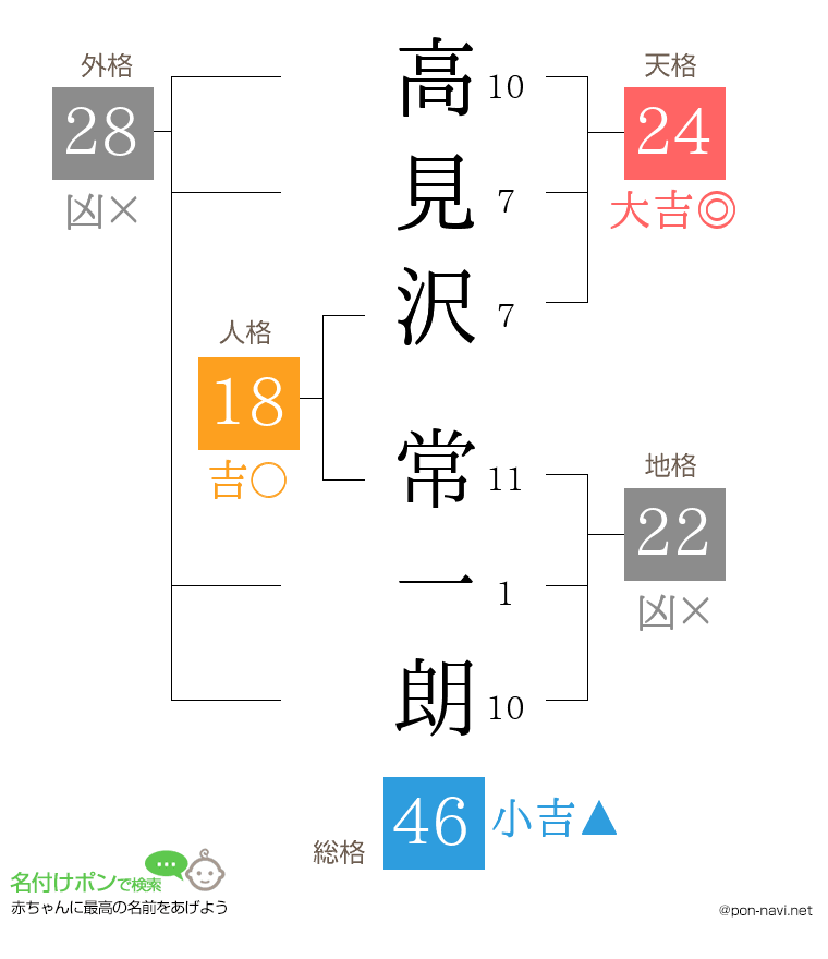 高見沢 常一朗さんの姓名判断結果