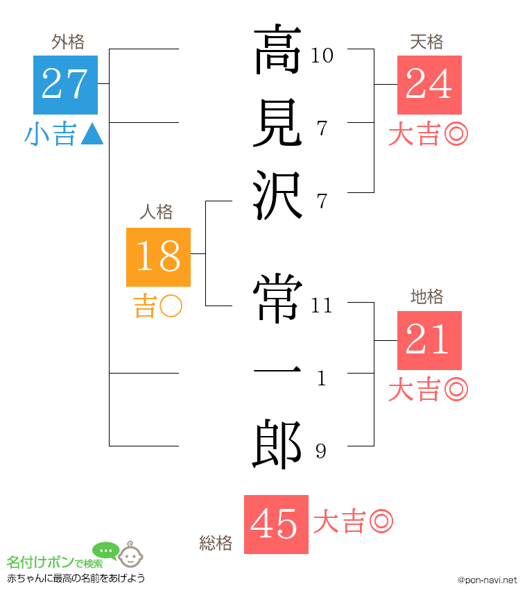 高見沢 常一郎さんの姓名判断結果