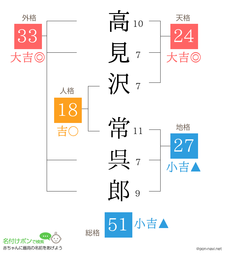 高見沢 常呉郎さんの姓名判断結果