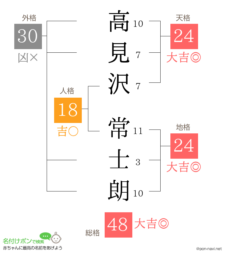 高見沢 常士朗さんの姓名判断結果
