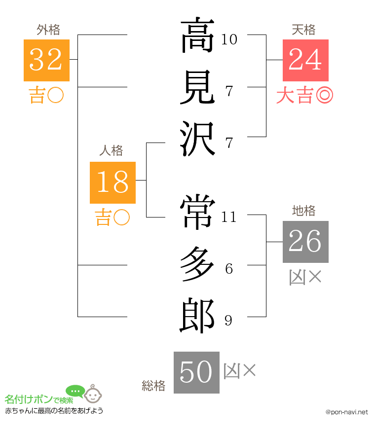 高見沢 常多郎さんの姓名判断結果
