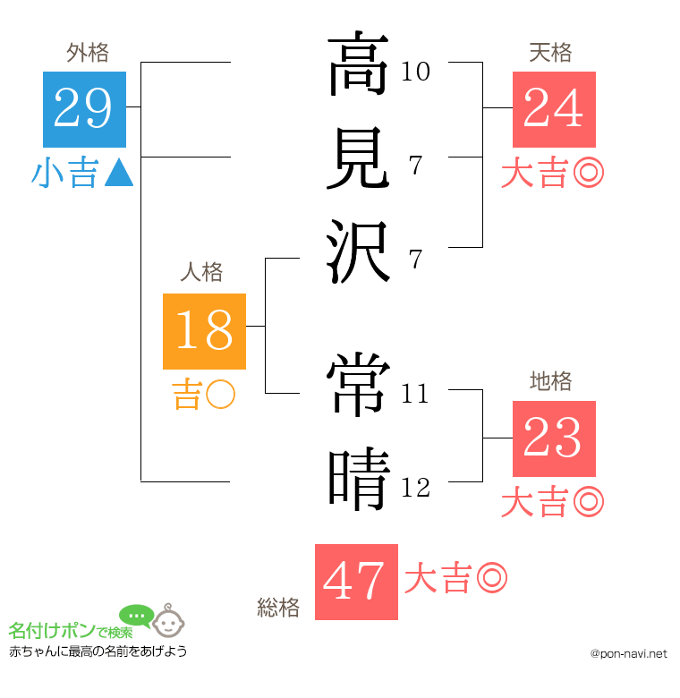 高見沢 常晴さんの姓名判断結果