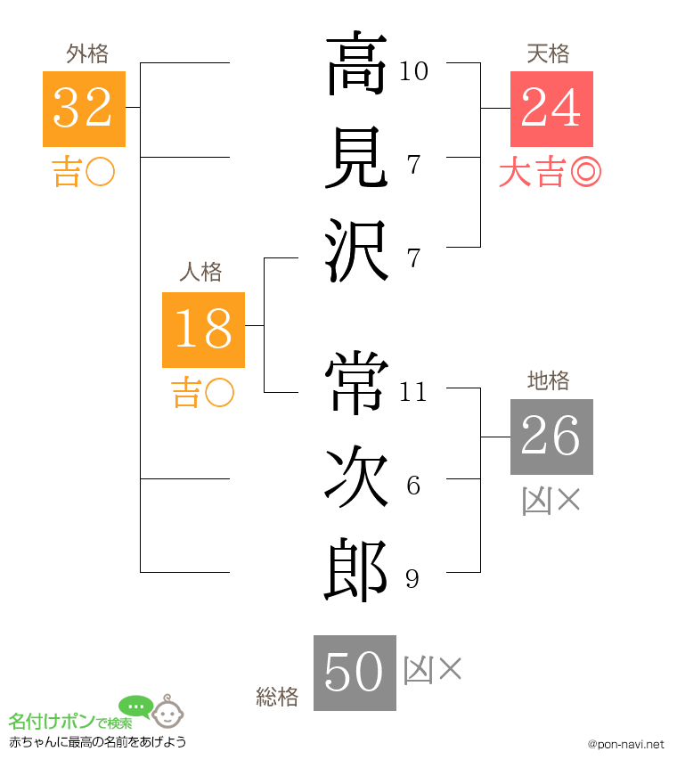 高見沢 常次郎さんの姓名判断結果