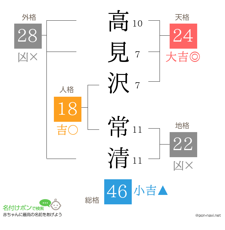 高見沢 常清さんの姓名判断結果