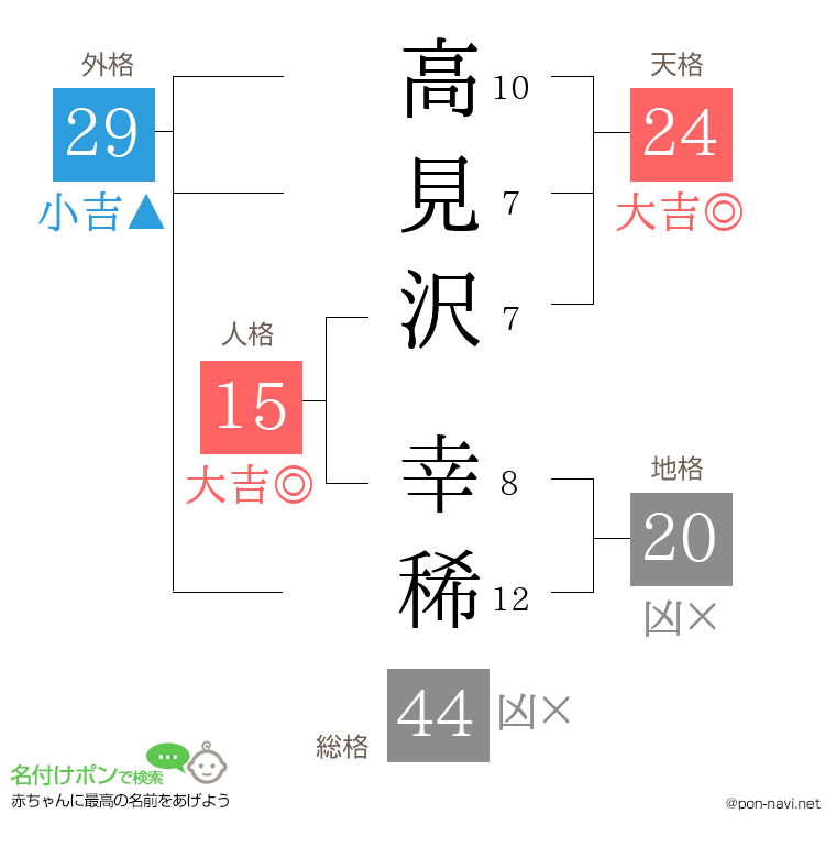 高見沢 幸稀さんの姓名判断結果