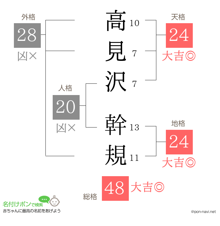高見沢 幹規さんの姓名判断結果