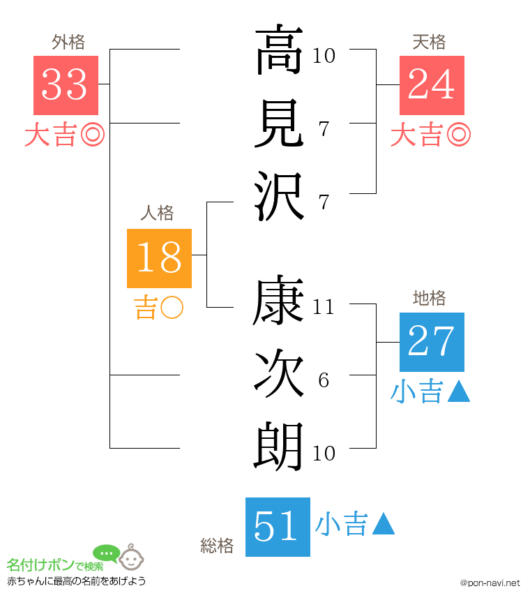 高見沢 康次朗さんの姓名判断結果