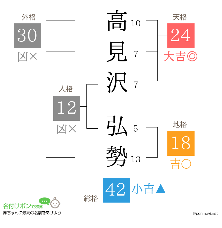 高見沢 弘勢さんの姓名判断結果