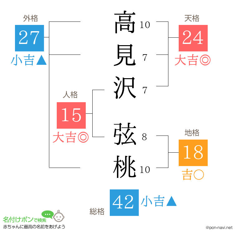 高見沢 弦桃さんの姓名判断結果