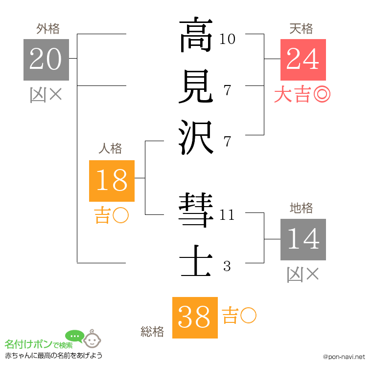 高見沢 彗士さんの姓名判断結果