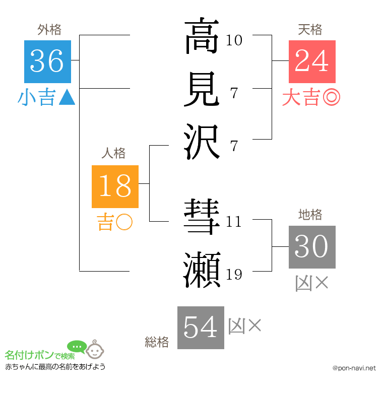 高見沢 彗瀬さんの姓名判断結果