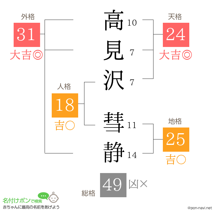 高見沢 彗静さんの姓名判断結果