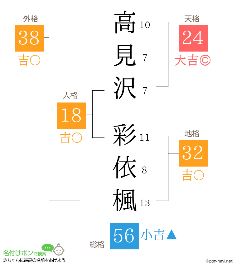 高見沢 彩依楓さんの姓名判断結果