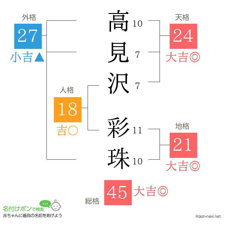 高見沢 彩珠さんの姓名判断結果