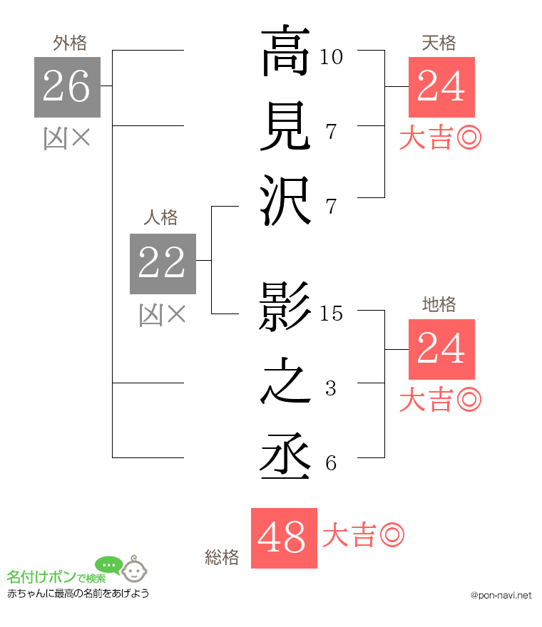 高見沢 影之丞さんの姓名判断結果