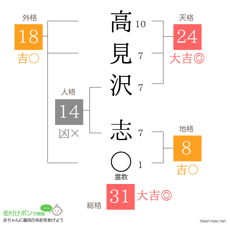 高見沢 志さんの姓名判断結果