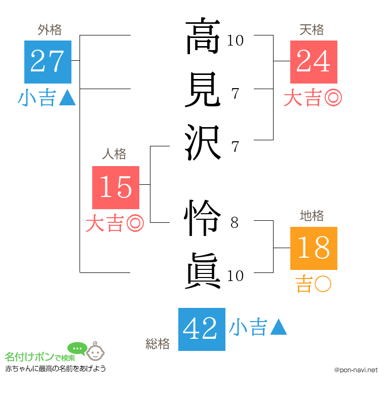 高見沢 怜眞さんの姓名判断結果
