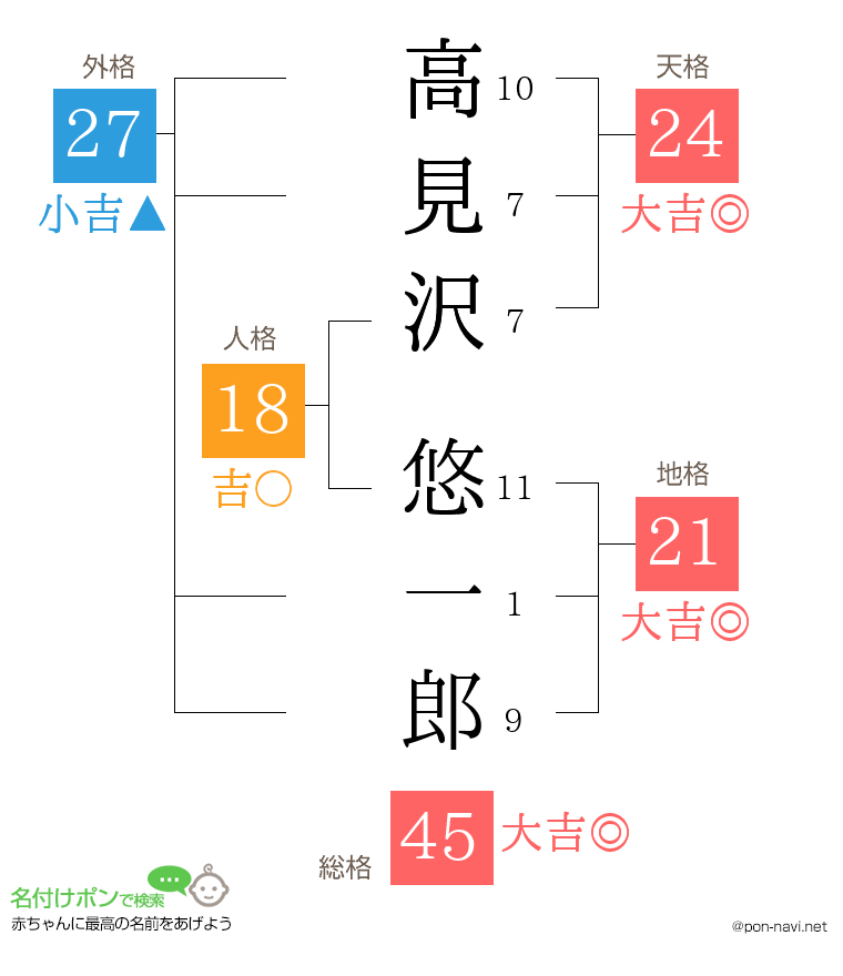 高見沢 悠一郎さんの姓名判断結果