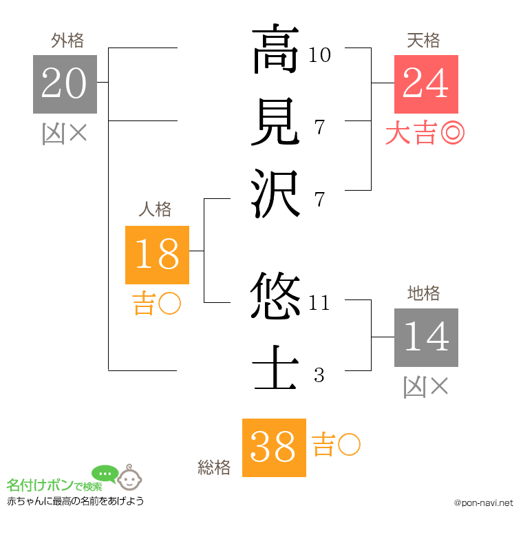 高見沢 悠士さんの姓名判断結果