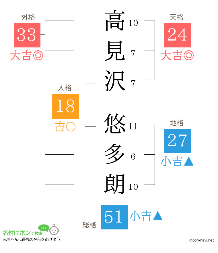 高見沢 悠多朗さんの姓名判断結果